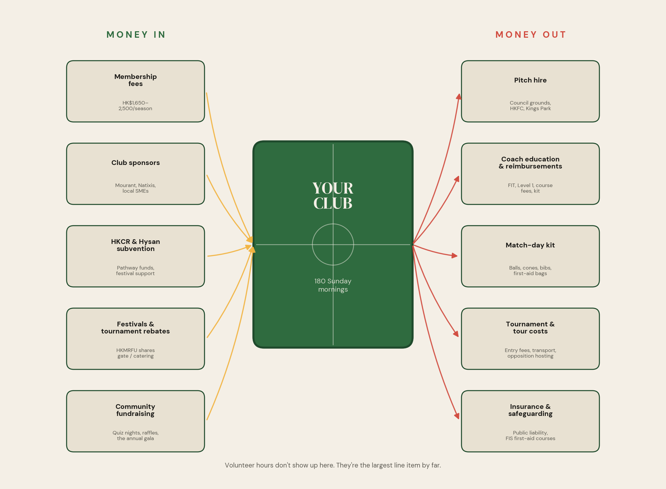 Infographic showing money in (membership fees, club sponsors, HKCR & Hysan subvention, festivals & rebates, community fundraising) flowing into a central pitch labelled 'Your Club', and money out (pitch hire, coach education, match-day kit, tournament costs, insurance & safeguarding) flowing out the other side.