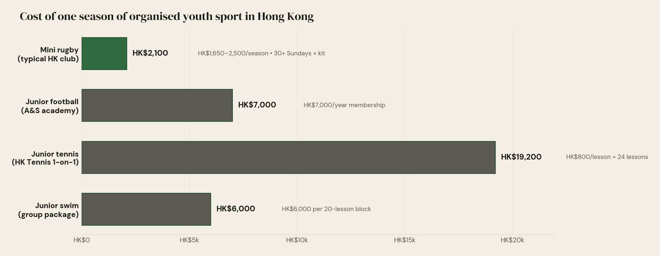Bar chart comparing one season of organised youth sport in Hong Kong: mini rugby HK$2,100, junior football HK$7,000, junior swim HK$6,000, junior tennis HK$19,200.