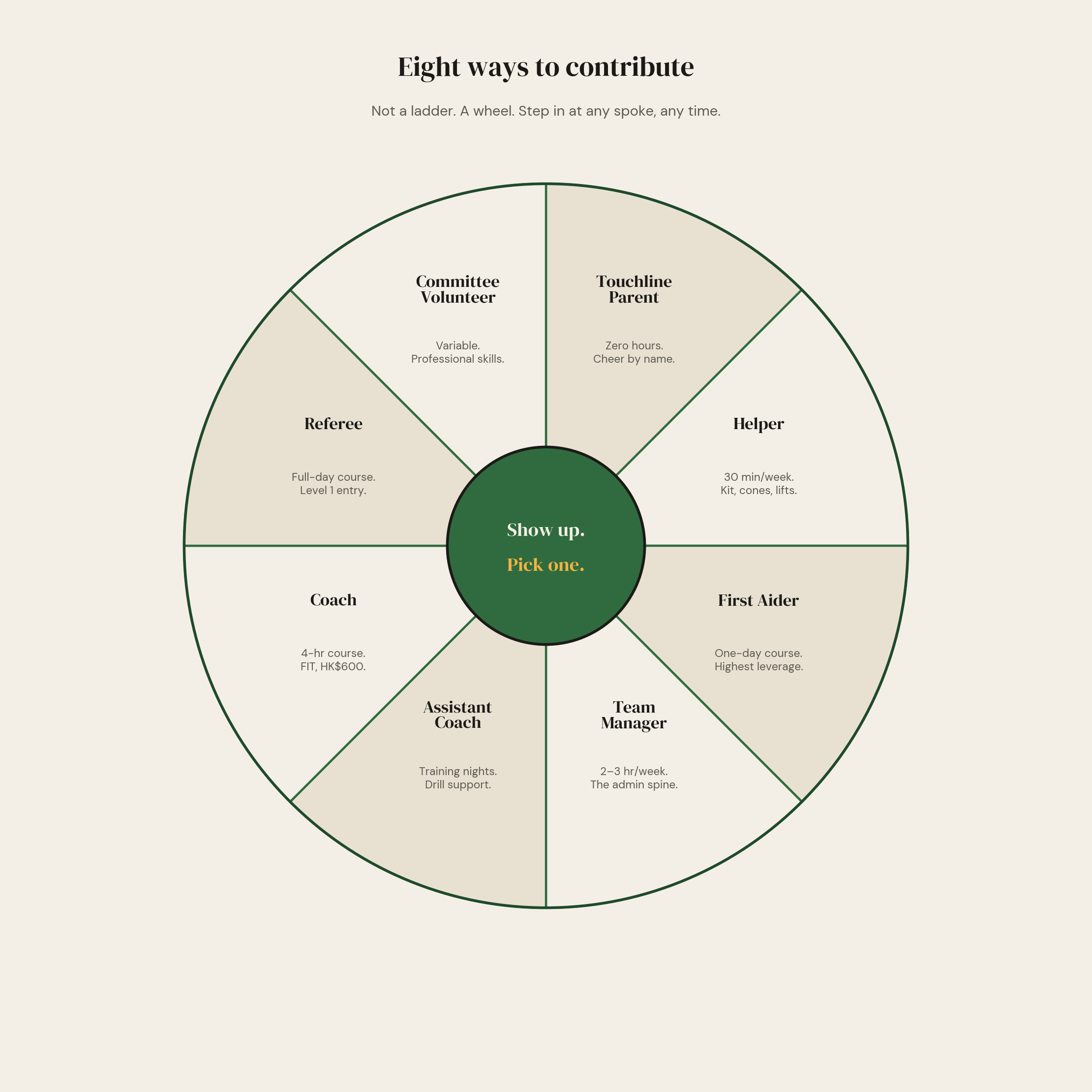 The Tryline volunteer wheel — eight ways to contribute to a mini rugby club, from Helper through First Aider, Team Manager, Coach, Referee, Treasurer, Section Head, and Club Trustee.